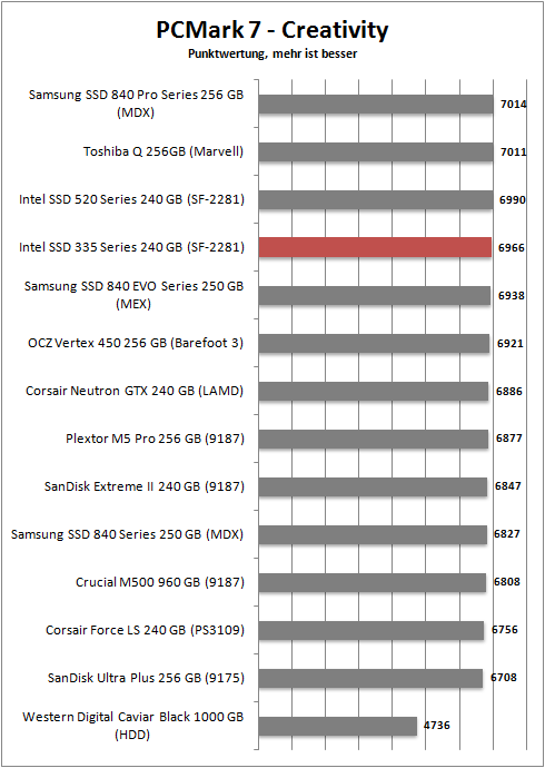 pcmark 7 creativity