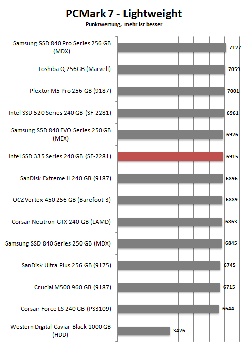 pcmark 7 lightweight