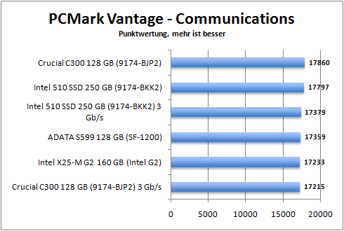 pcmark_comm