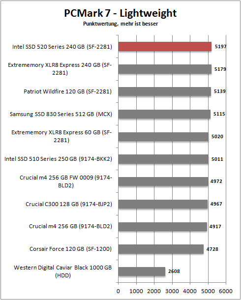 pcmark 7_lightweight