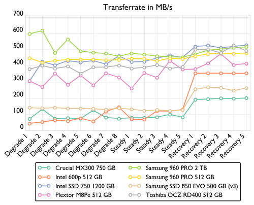 de consistency bandwidth 500