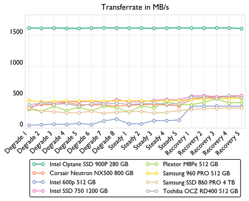 de consistency bandwidth 500