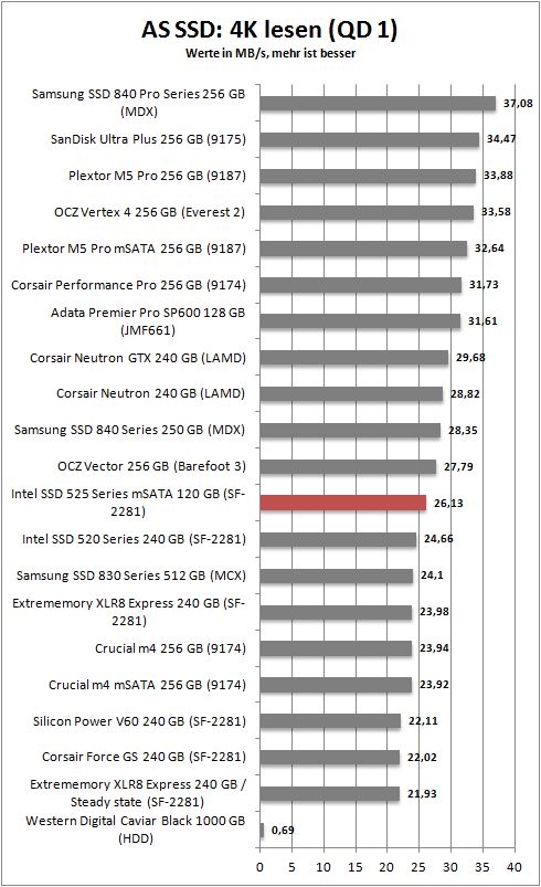 as ssd 4k read