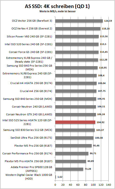 as ssd 4k write