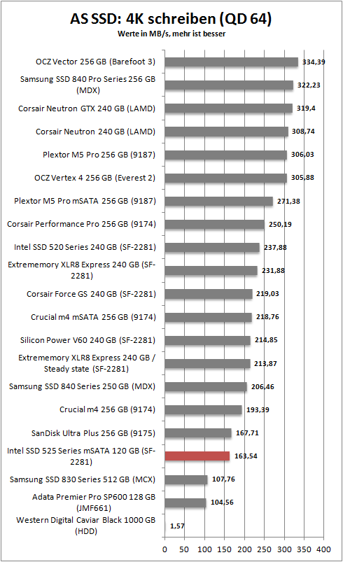 as ssd 4k write 64