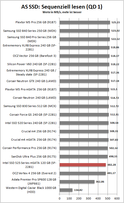 as ssd seq read