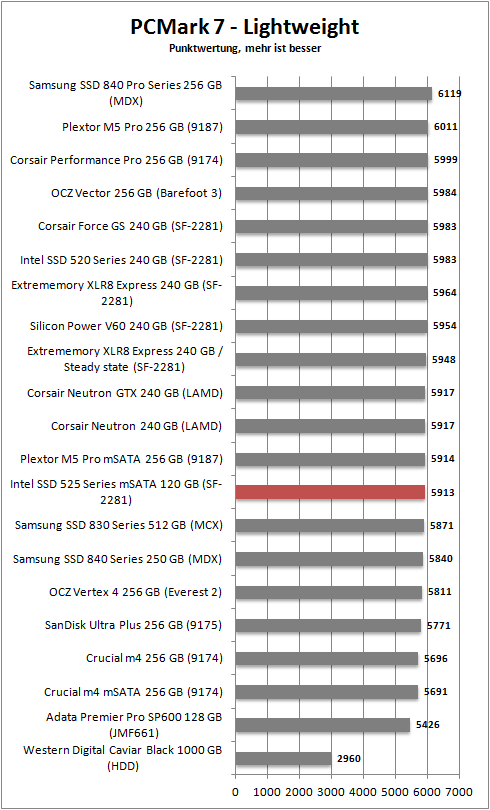 pcmark 7 lightweight