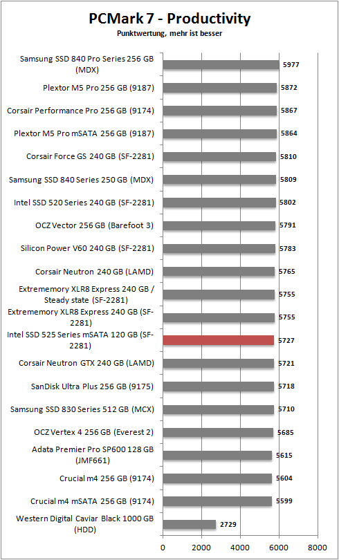 pcmark 7 productivity