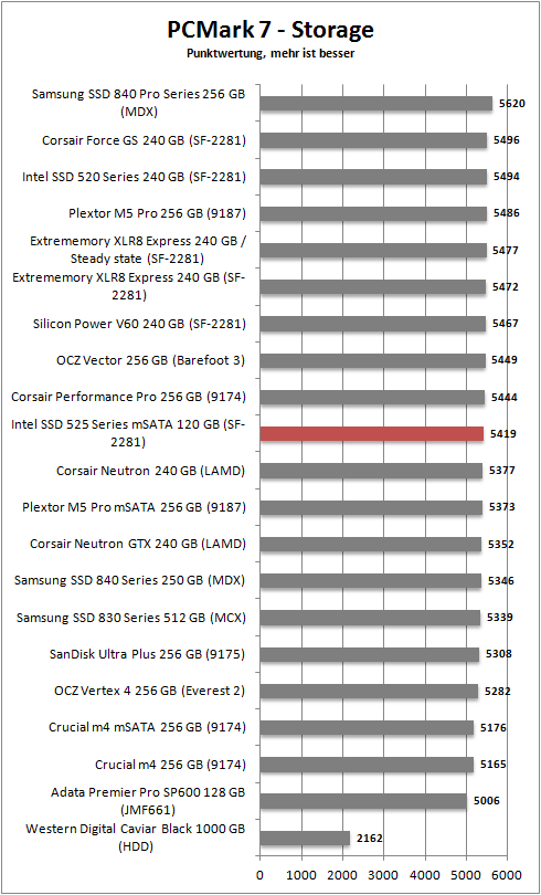 pcmark 7 storage