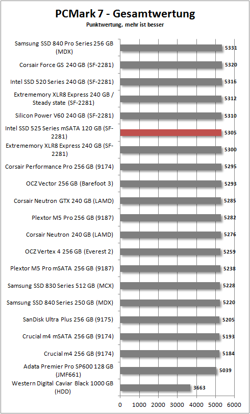 pcmark 7 total