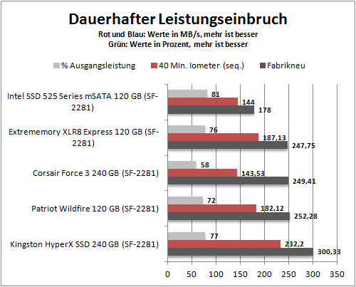 stresstest