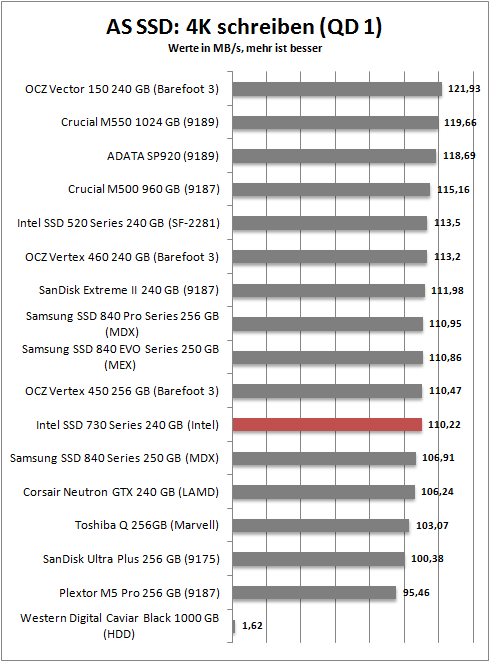 as ssd 4k write