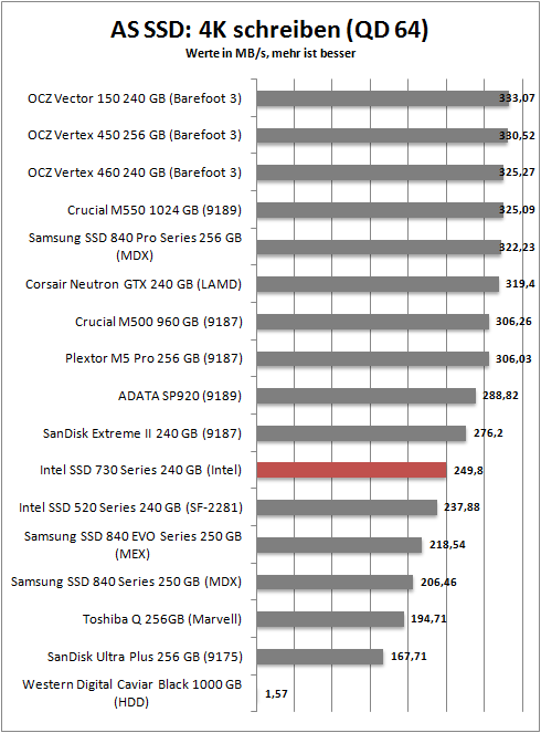 as ssd 4k write 64