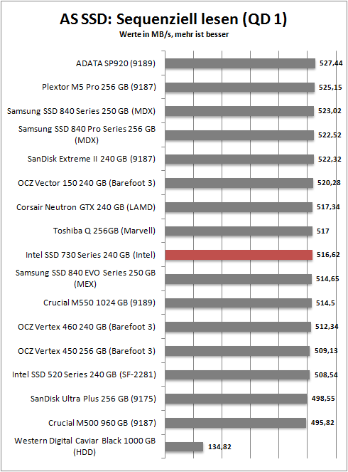 as ssd seq read