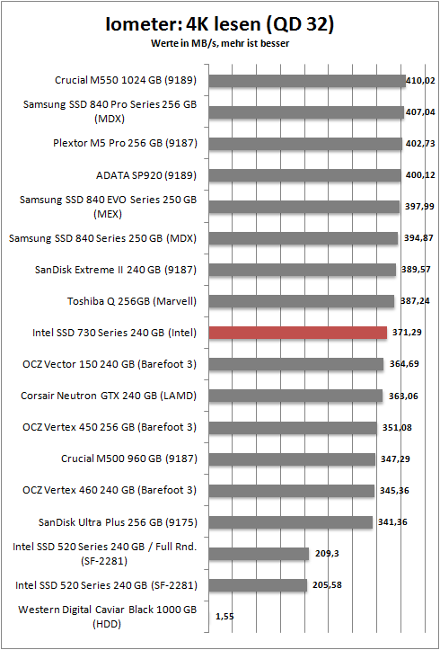 iometer 4k read 32