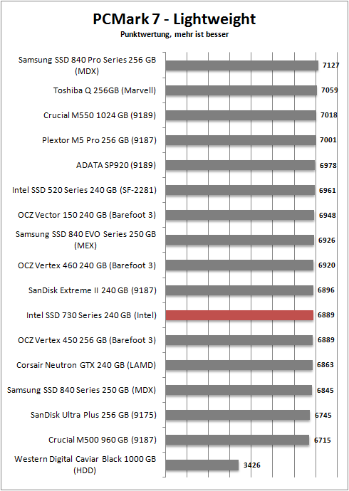 pcmark 7 lightweight