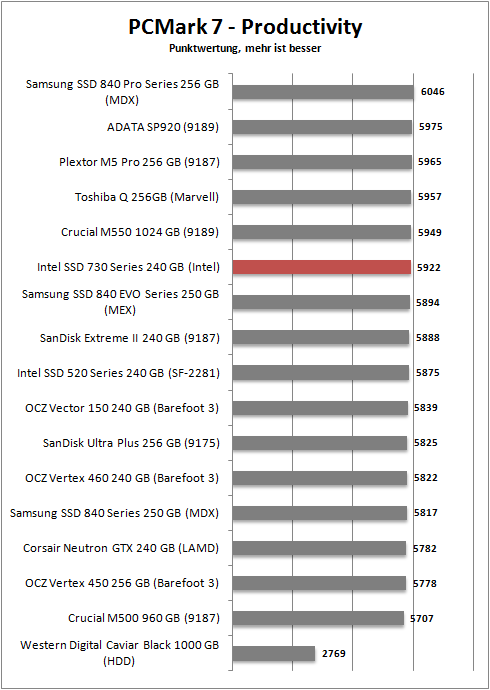 pcmark 7 productivity