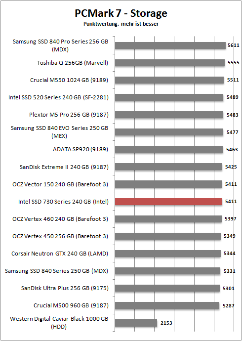 pcmark 7 storage