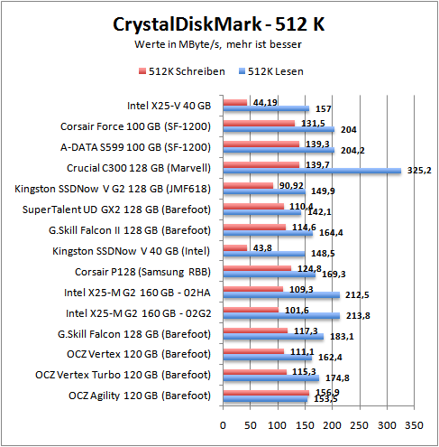 cdm-512k