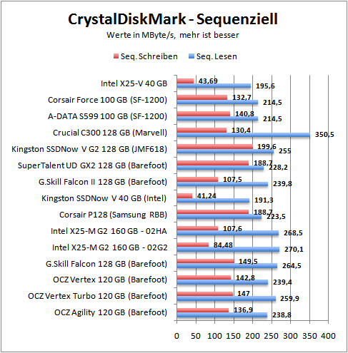 cdm-seq