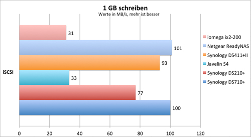 schreiben