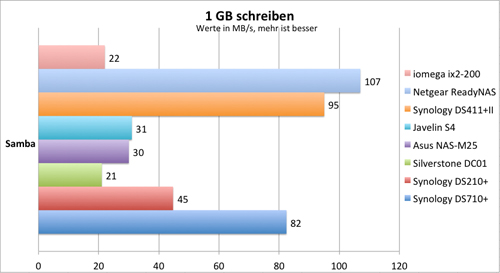 schreiben