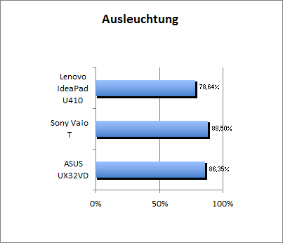 Ausleuchtung