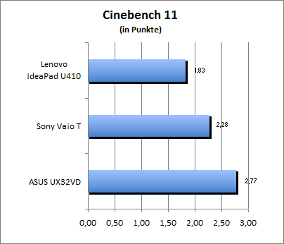 Cinebench 11