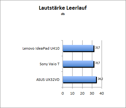 Lautstärke Idle