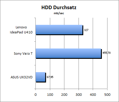 HDD Durchsatz