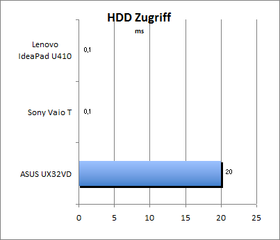 HDD Zugriff