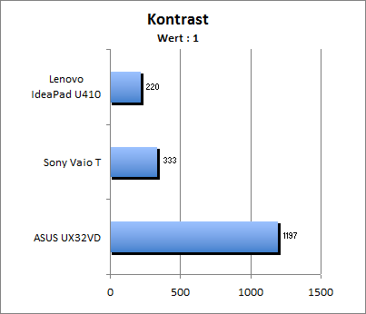 Kontrastwert