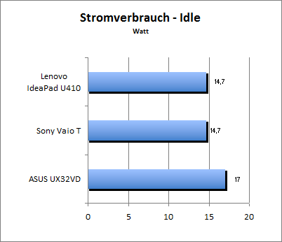 Akkulaufzeit Load