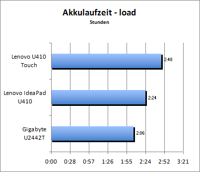 Akkulaufzeit Load