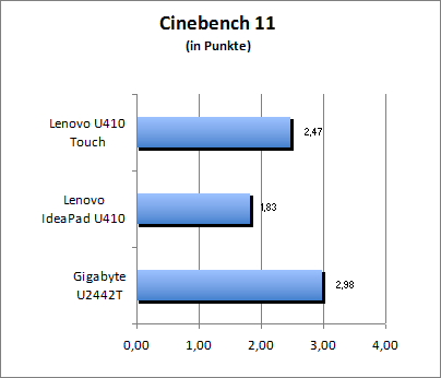 Cinebench 11