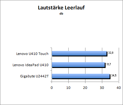 Lautstärke Idle