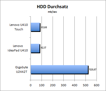 HDD Durchsatz