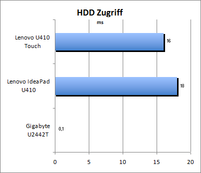 HDD Zugriff