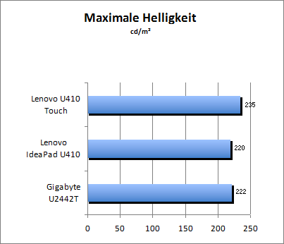 Maximale Helligkeit