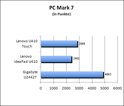 PC Mark 7