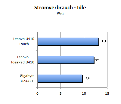 Akkulaufzeit Load