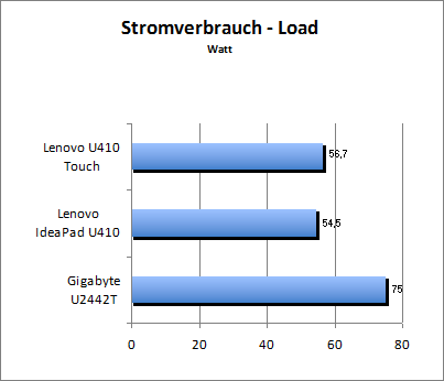 Akkulaufzeit Load