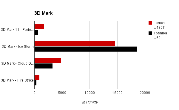 3D Mark