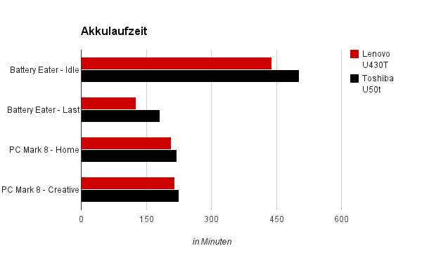 Akkulaufzeit