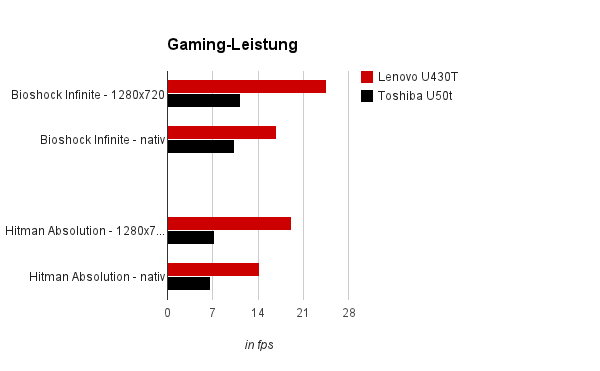 Gaming Benchmarks