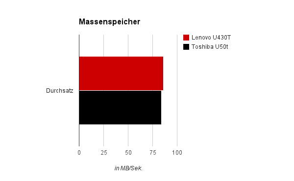 Massenspeicher - Durchsatz