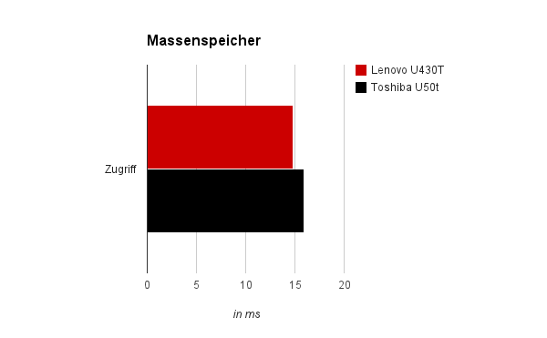 Massenspeicher - Zugriff