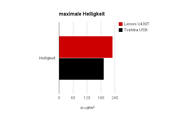 Display Helligkeit