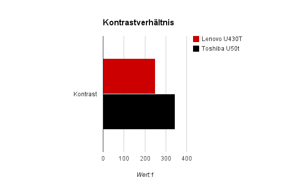 Display Kontrast