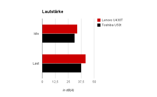 Lautstärke